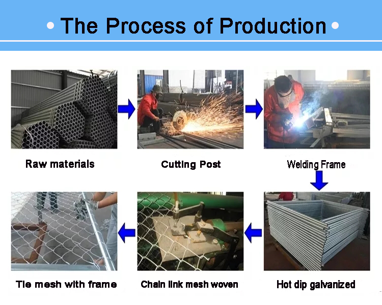 The process of production