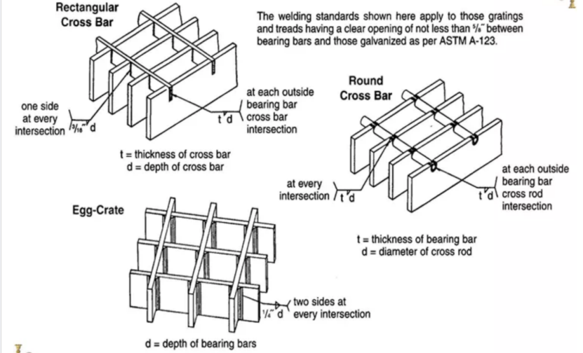 Teachnic of serrated steel grating