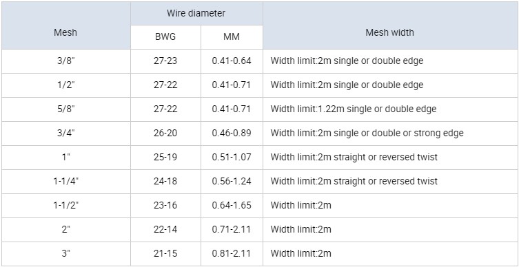 Hexagonal wire mesh (15)